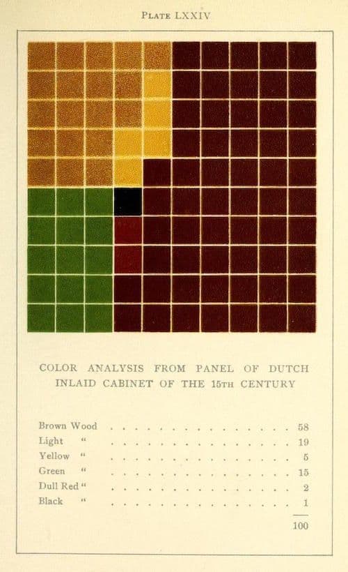 A color analysis chart from a 15th-century Dutch inlaid cabinet, presented as a grid of small squares with varying shades of brown, light, yellow, green, dull red, and black. The breakdown of colors and their corresponding square counts is listed below the grid.