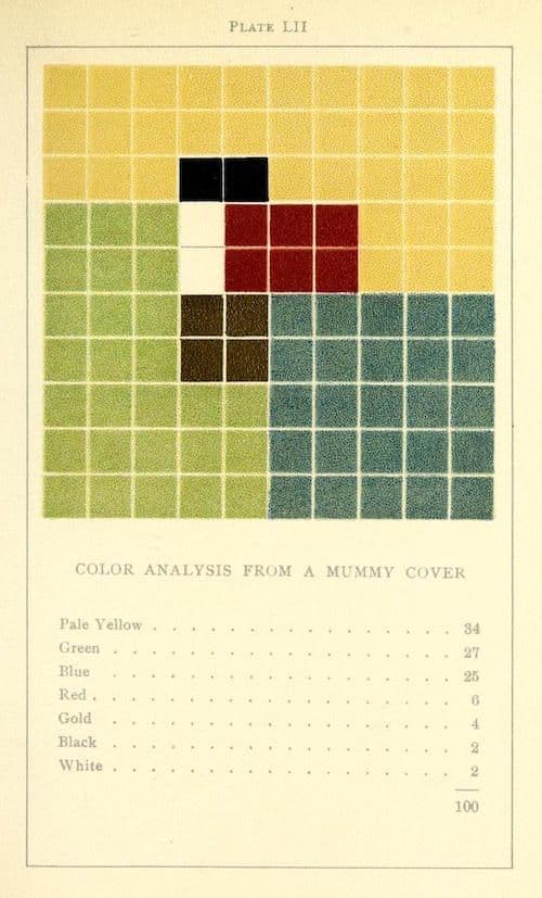 A vintage color analysis chart labeled "Plate LII" and "Color Analysis from a Mummy Cover." It features a grid of 100 squares, each filled with one of six colors: pale yellow, green, blue, red, gold, and black.